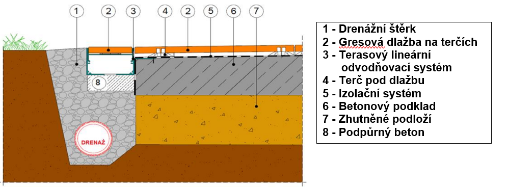 Žlab | Podpěra pro usazení dlažby | ROH | terasový lineárný system 